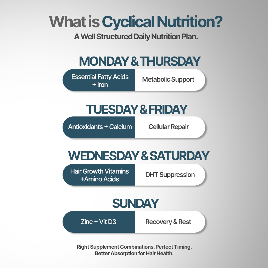Cyclical Nutrition Supplement Kit for Hair Fall