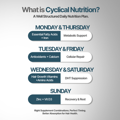 Cyclical Nutrition Supplement Kit for Hair Fall
